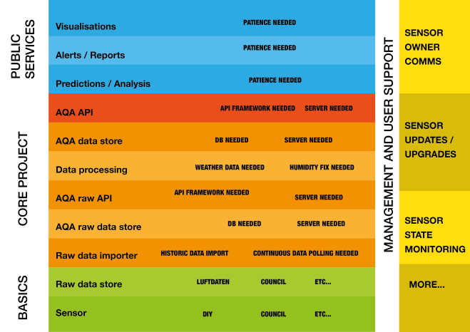 AQA Data Layers