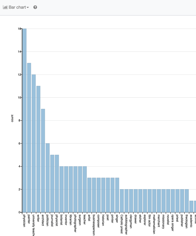 Plaques - Bar Chart of occupations