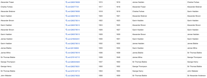 A Wikidata Query showing Provosts' Terms of Office, and their replacements