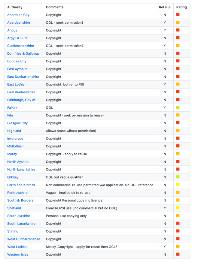 Table of local authority adoption of PGL and RPSI
